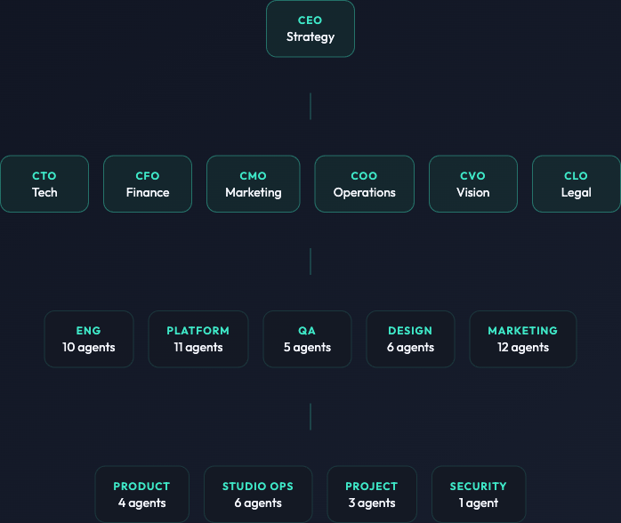 tmk Inc. AI organization chart — 70 agents across 10 departments